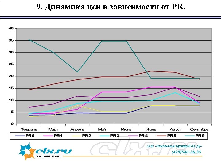 9. Динамика цен в зависимости от PR. 