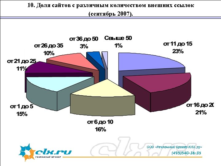 10. Доля сайтов с различным количеством внешних ссылок (сентябрь 2007). 