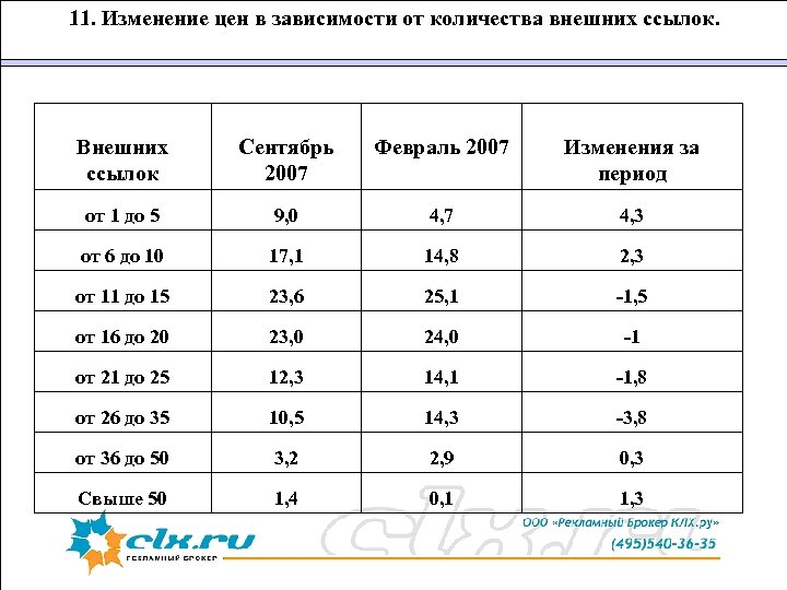 11. Изменение цен в зависимости от количества внешних ссылок. Внешних ссылок Сентябрь 2007 Февраль