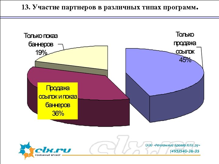 13. Участие партнеров в различных типах программ. 