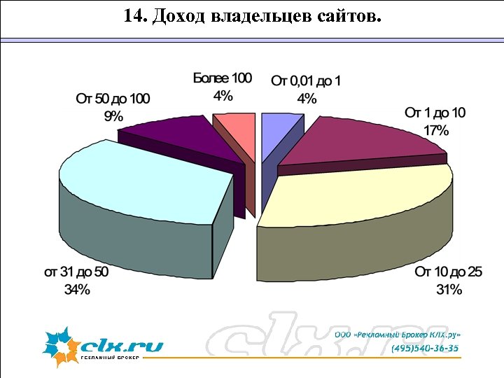 14. Доход владельцев сайтов. 