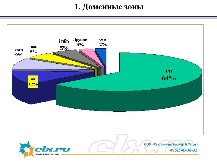 1. Доменные зоны 