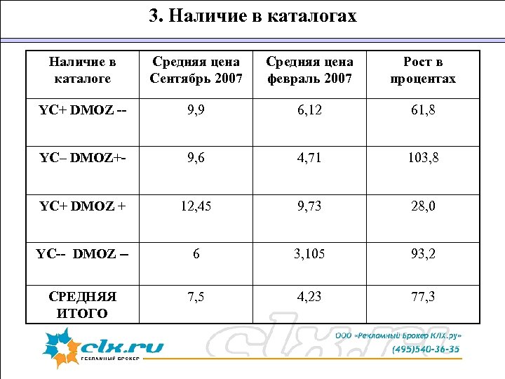 3. Наличие в каталогах Наличие в каталоге Средняя цена Сентябрь 2007 Средняя цена февраль