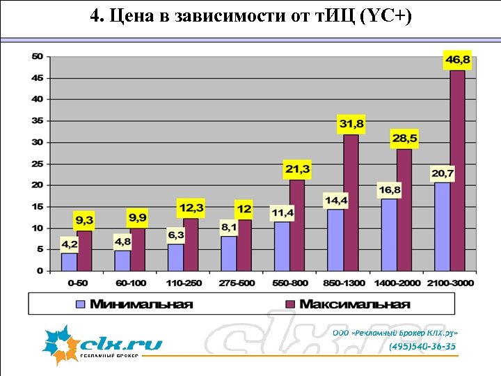 4. Цена в зависимости от т. ИЦ (YC+) 