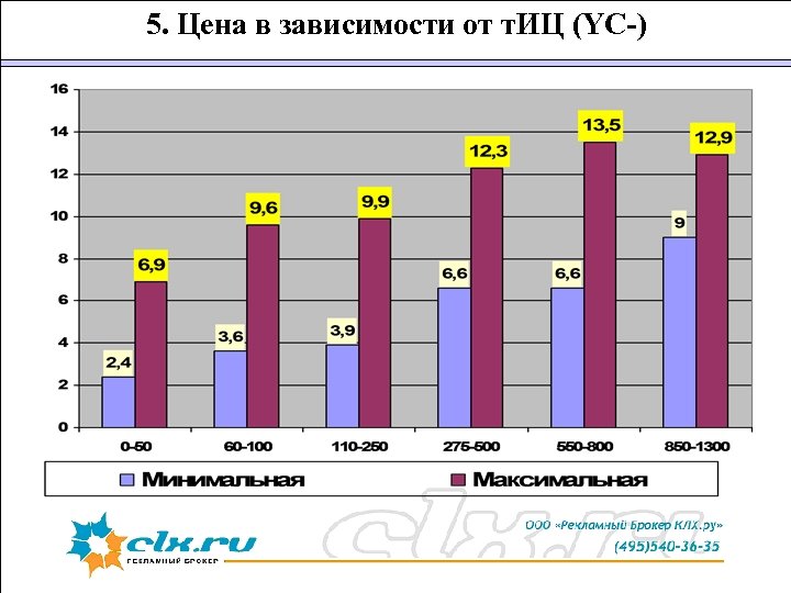 5. Цена в зависимости от т. ИЦ (YC-) 