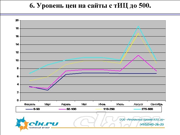 6. Уровень цен на сайты с т. ИЦ до 500. 