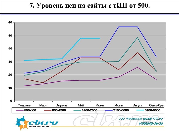 7. Уровень цен на сайты с т. ИЦ от 500. 