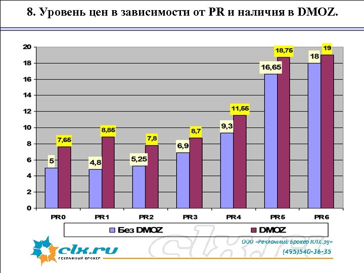 8. Уровень цен в зависимости от PR и наличия в DMOZ. 