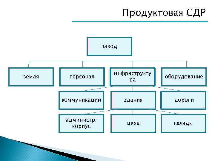 Продуктовая СДР завод земля персонал инфраструкту ра оборудование коммуникации здания дороги администр. корпус цеха