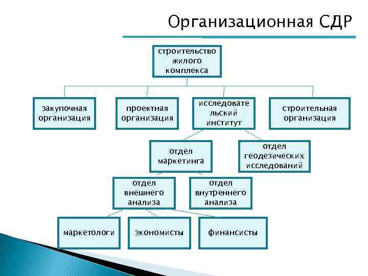 Организационная СДР строительство жилого комплекса закупочная организация проектная организация исследовате льский институт отдел маркетинга