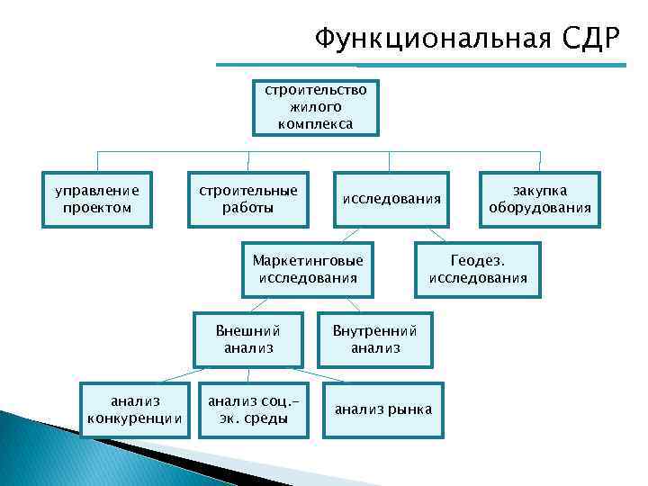 Функциональная СДР строительство жилого комплекса управление проектом строительные работы исследования Маркетинговые исследования Внешний анализ