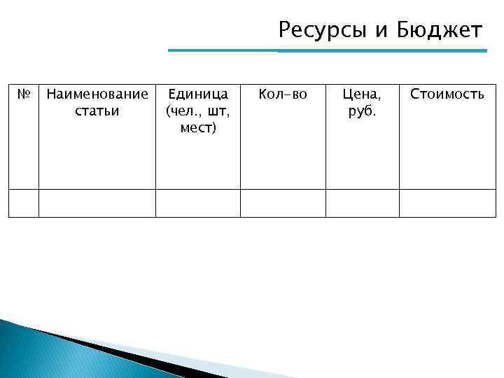 Ресурсы и Бюджет № Наименование статьи Единица (чел. , шт, мест) Кол-во Цена, руб.