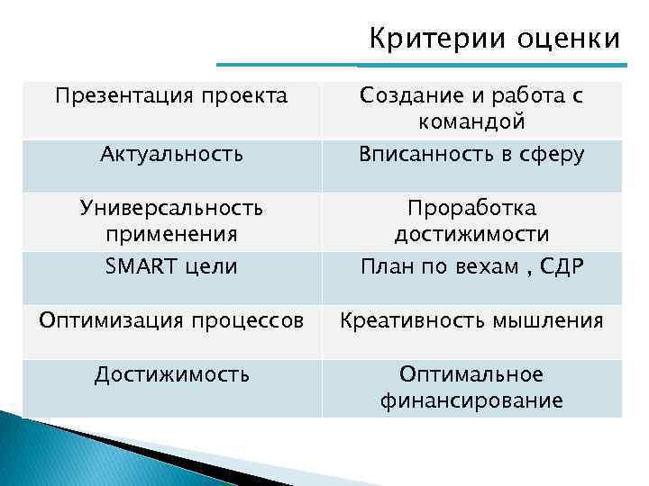 Критерии оценки Презентация проекта Актуальность Создание и работа с командой Вписанность в сферу Универсальность