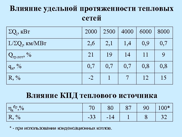 Влияние удельной протяженности тепловых сетей Qi, к. Вт 2000 2500 4000 6000 8000 L/