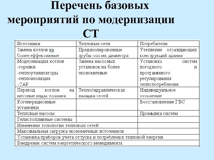 Перечень базовых мероприятий по модернизации СТ 