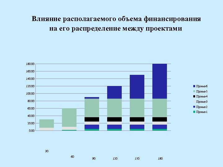 Влияние располагаемого объема финансирования на его распределение между проектами 180. 00 160. 00 140.