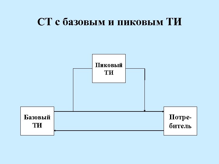 СТ с базовым и пиковым ТИ Пиковый ТИ Базовый ТИ Потребитель 