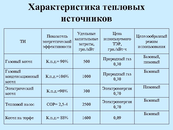 Характеристика тепловых источников ТИ Газовый котел Газовый конденсационный котел Электрический котел Тепловой насос Котел