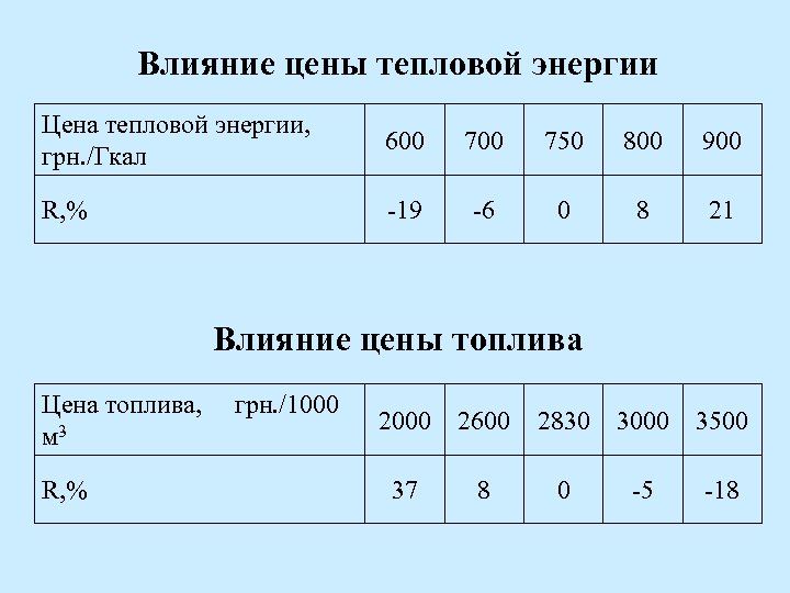 Влияние цены тепловой энергии Цена тепловой энергии, грн. /Гкал 600 750 800 900 R,