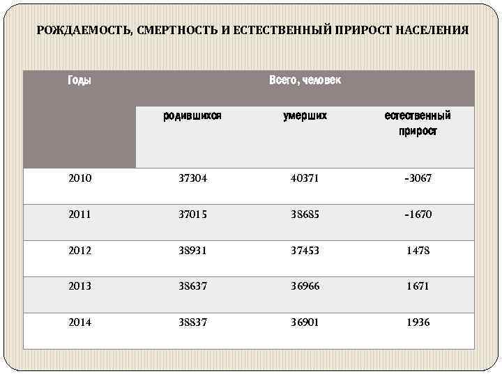 Смертность и естественный прирост населения. Пермский край естественный прирост. Рождаемость смертность естественный прирост. Рождаемость и смертность в Пермском крае. Прирост и смертность населения.