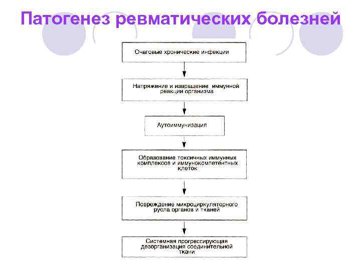 Патогенез ревматических болезней 
