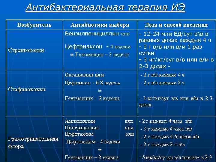 Антибактериальная терапия ИЭ Возбудитель Антибиотики выбора Бензилпенициллин или Стрептококки Стафилококки Цефтриаксон - 4 недели