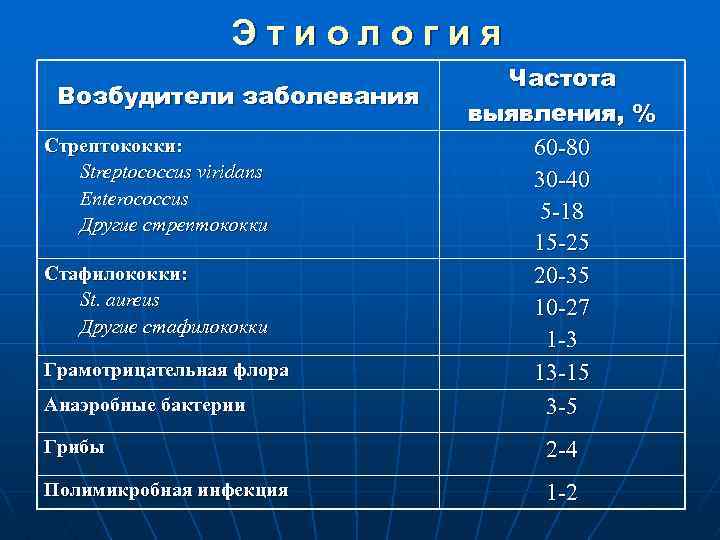 Этиология Возбудители заболевания Стрептококки: Streptococcus viridans Enterococcus Другие стрептококки Стафилококки: St. aureus Другие стафилококки