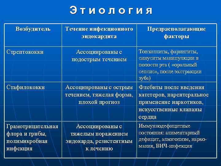 Этиология Возбудитель Стрептококки Стафилококки Течение инфекционного эндокардита Ассоциированы с подострым течением Предрасполагающие факторы Тонзиллиты,