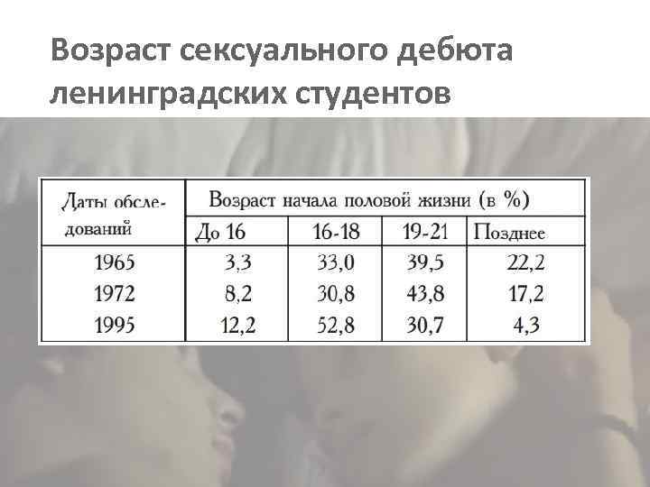 Во сколько начинают половую жизнь. Средний Возраст вступления в половую. Средний Возраст начала половой. Средний Возраст полового акта в России. Средний Возраст половых отношений в России.