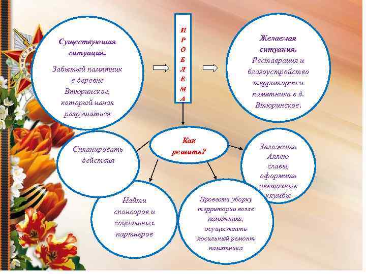  Существующая ситуация. Забытый памятник в деревне Втюринское, который начал разрушаться П Р О