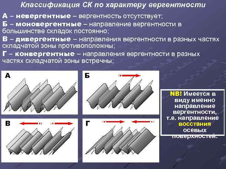 Классификация СК по характеру вергентности А – невергентные – вергентность отсутствует; Б – моновергентные