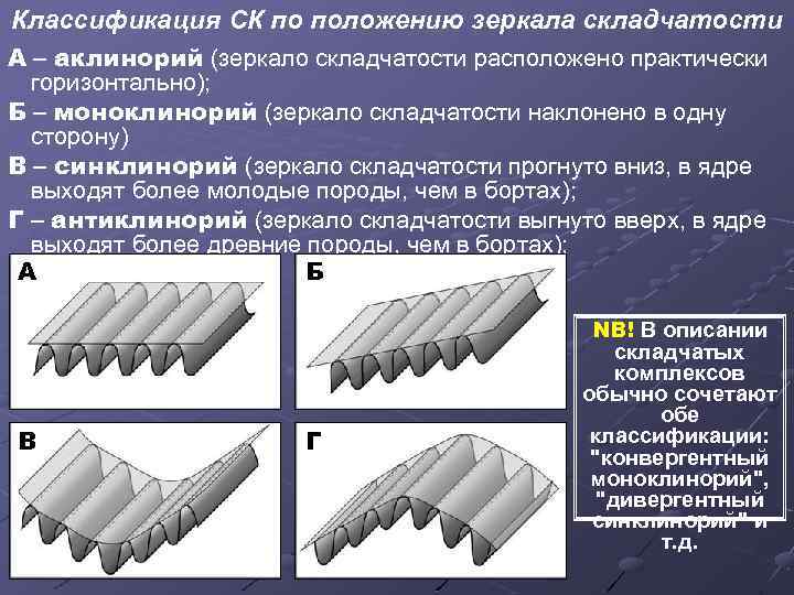 Классификация СК по положению зеркала складчатости А – аклинорий (зеркало складчатости расположено практически горизонтально);