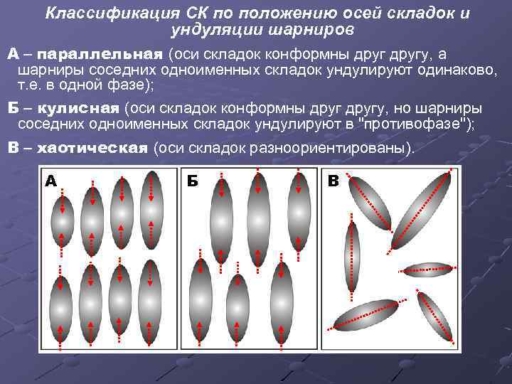 Классификация СК по положению осей складок и ундуляции шарниров А – параллельная (оси складок