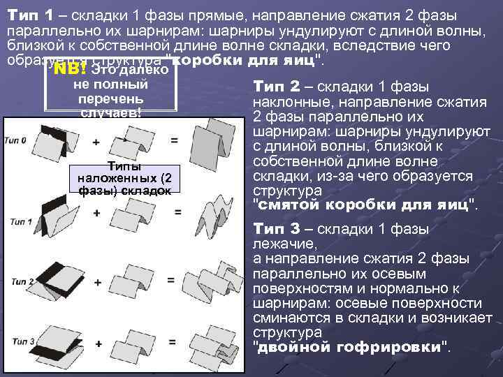 Тип 1 – складки 1 фазы прямые, направление сжатия 2 фазы параллельно их шарнирам: