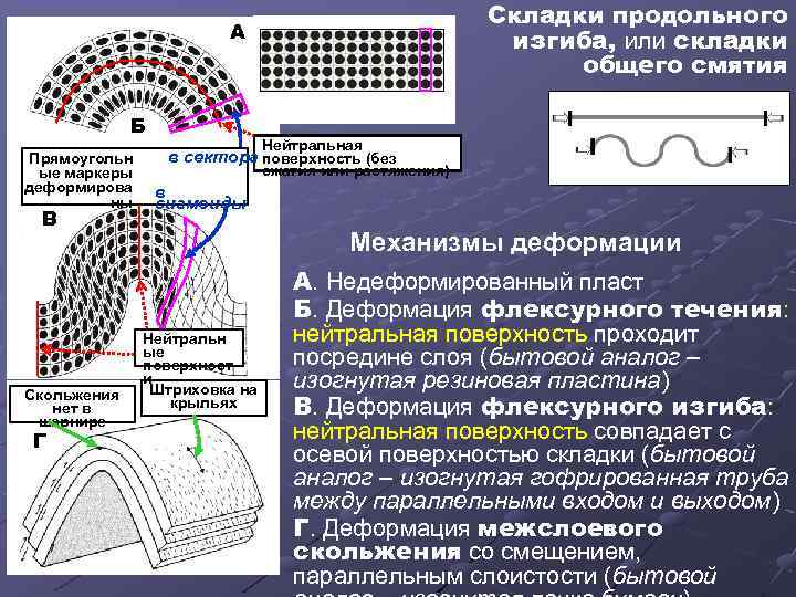 Складки продольного изгиба, или складки общего смятия А Б Прямоугольн ые маркеры деформирова ны