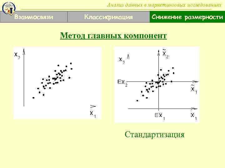 Анализ данных в маркетинговых исследованиях Взаимосвязи Классификация Снижение размерности Метод главных компонент Стандартизация 