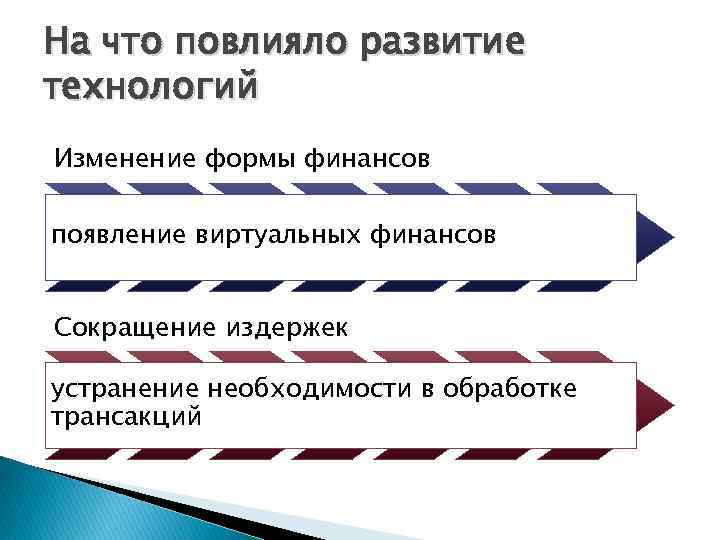 На что повлияло развитие технологий Изменение формы финансов появление виртуальных финансов Сокращение издержек устранение