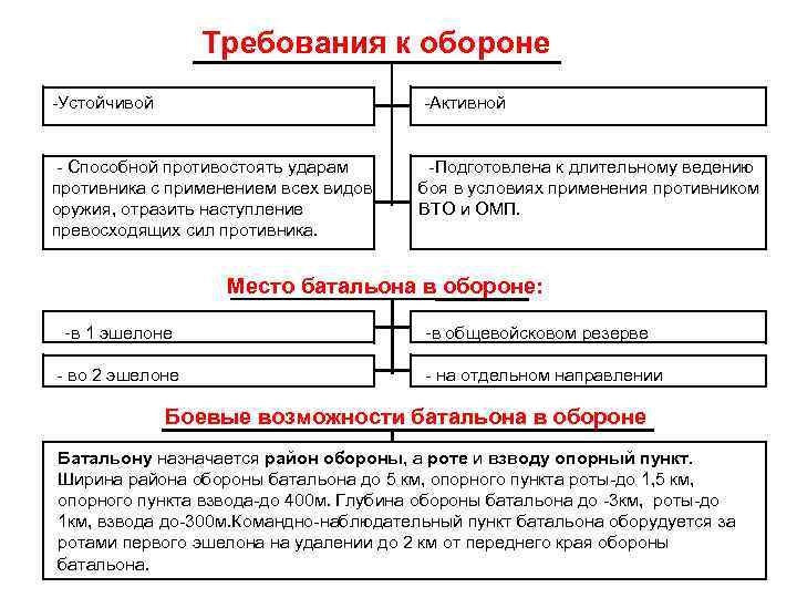 Требования предъявляемые к обороне. Требования к обороне. Требования предъявляемые к оьррне. Оборона требования к обороне.