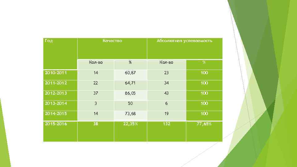Год Качество Абсолютная успеваемость Кол-во % 2010 -2011 14 60, 87 23 100 2011