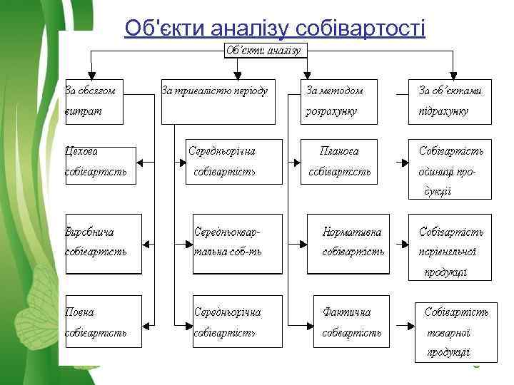 Об'єкти аналізу собівартості Free Powerpoint Templates Page 7 