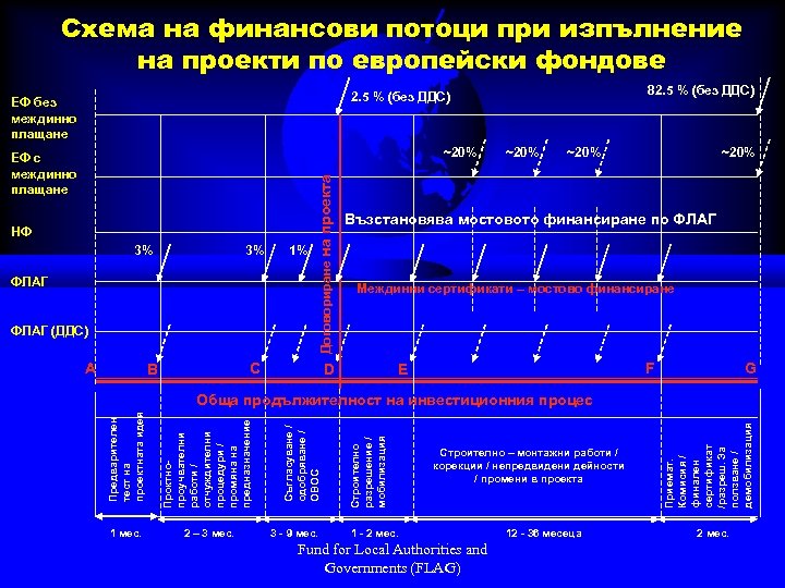 Схема на финансови потоци при изпълнение на проекти по европейски фондове 82. 5 %