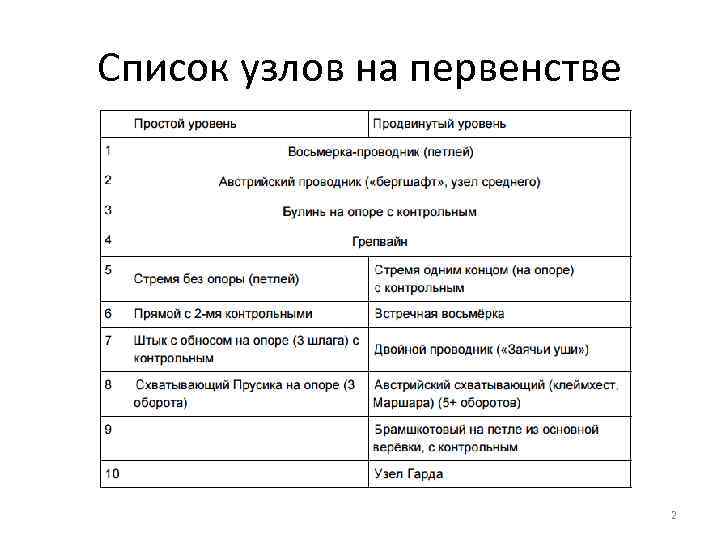 Список узлов на первенстве 2 