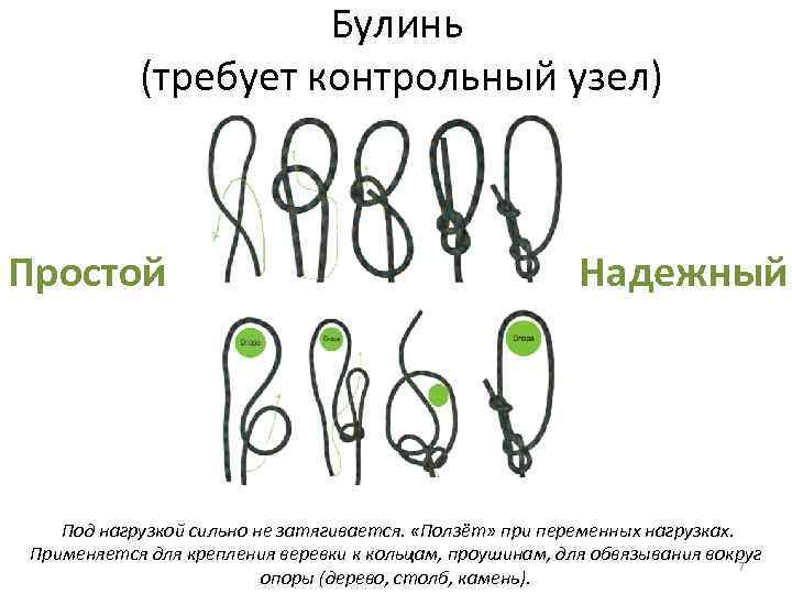 Булинь (требует контрольный узел) Простой Надежный Под нагрузкой сильно не затягивается. «Ползёт» при переменных