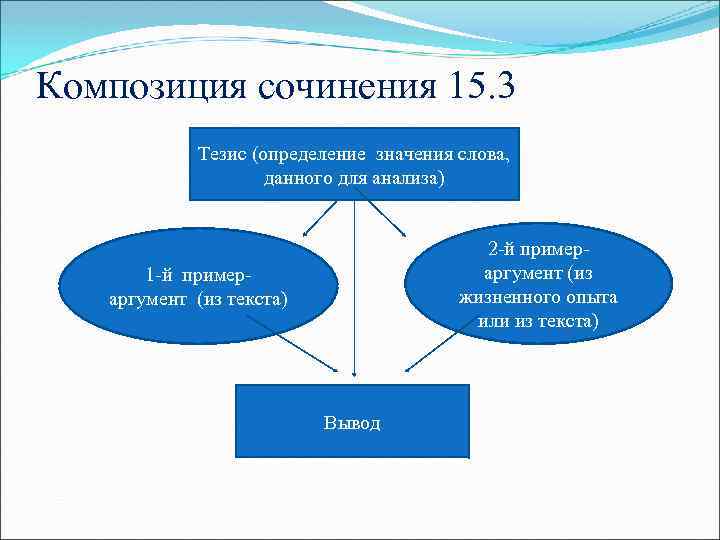 Дайте определение тезису. Тезис в сочинении это. Тезис в сочинении примеры. Тезис в эссе пример. Тезис в сочинении 15.3.