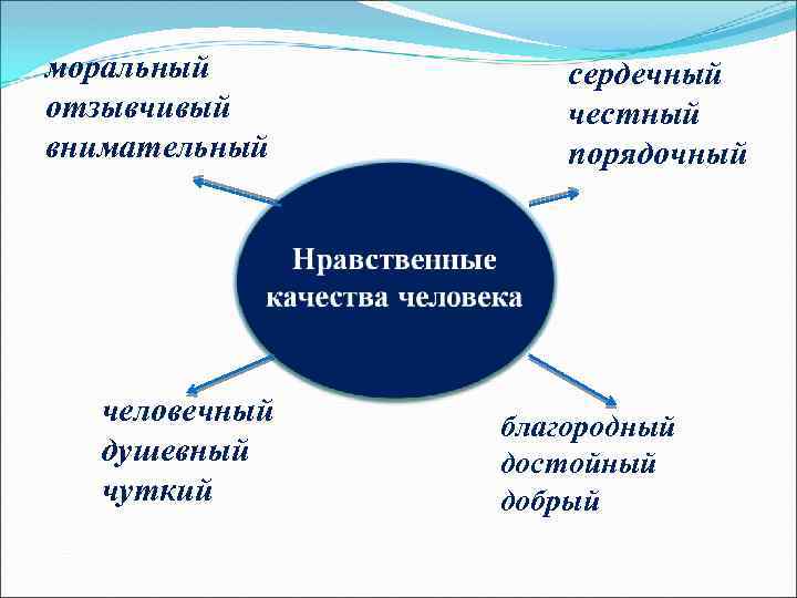 моральный отзывчивый внимательный человечный душевный чуткий сердечный честный порядочный благородный достойный добрый 