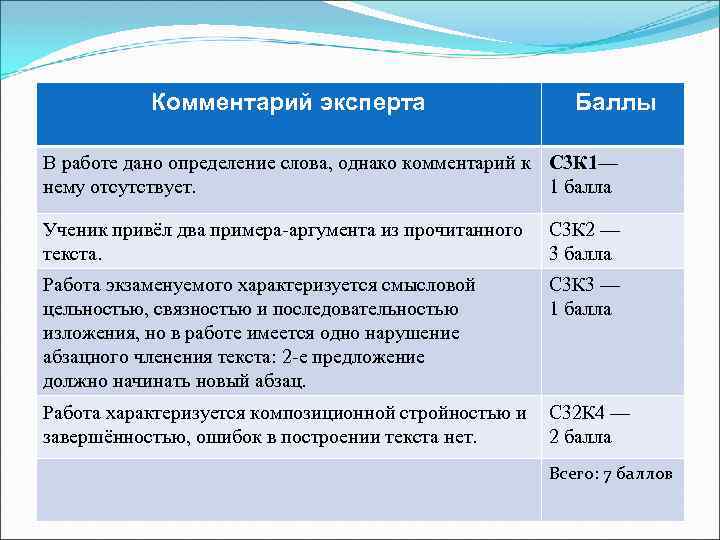 Комментарий эксперта Баллы В работе дано определение слова, однако комментарий к С 3 К