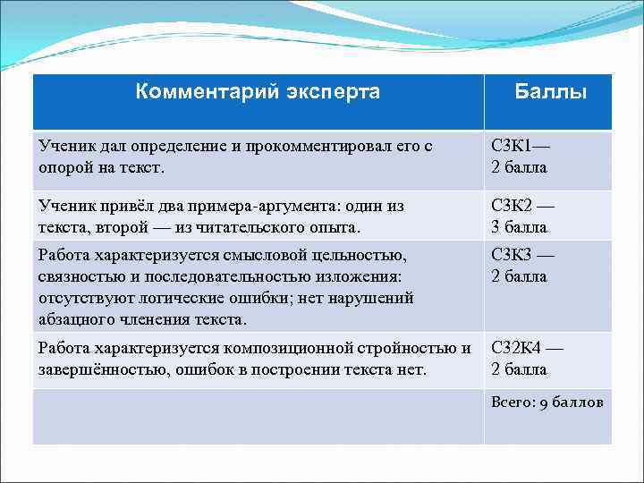 Комментарий эксперта Баллы Ученик дал определение и прокомментировал его с опорой на текст. С