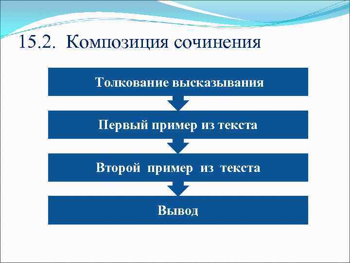 15. 2. Композиция сочинения Толкование высказывания Первый пример из текста Второй пример из текста