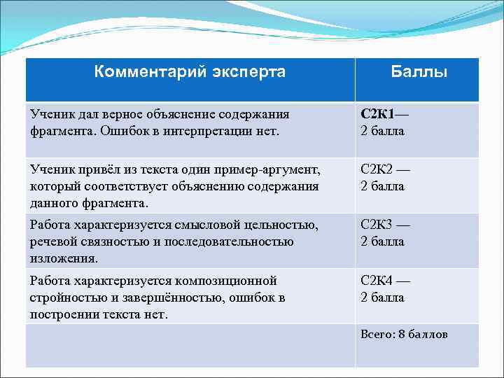 Комментарий эксперта Баллы Ученик дал верное объяснение содержания фрагмента. Ошибок в интерпретации нет. С