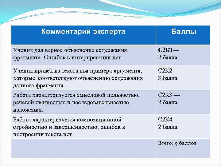 Комментарий эксперта Баллы Ученик дал верное объяснение содержания фрагмента. Ошибок в интерпретации нет. С